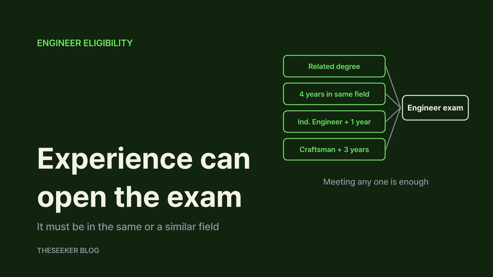 Check eligibility for Engineer and Industrial Engineer exams