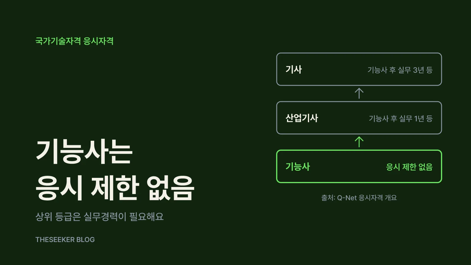 응시자격 문턱: 기능사는 제한이 없어요