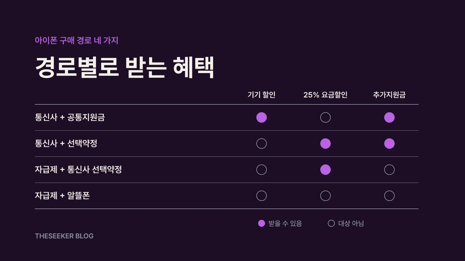 아이폰을 손에 넣는 네 가지 경로