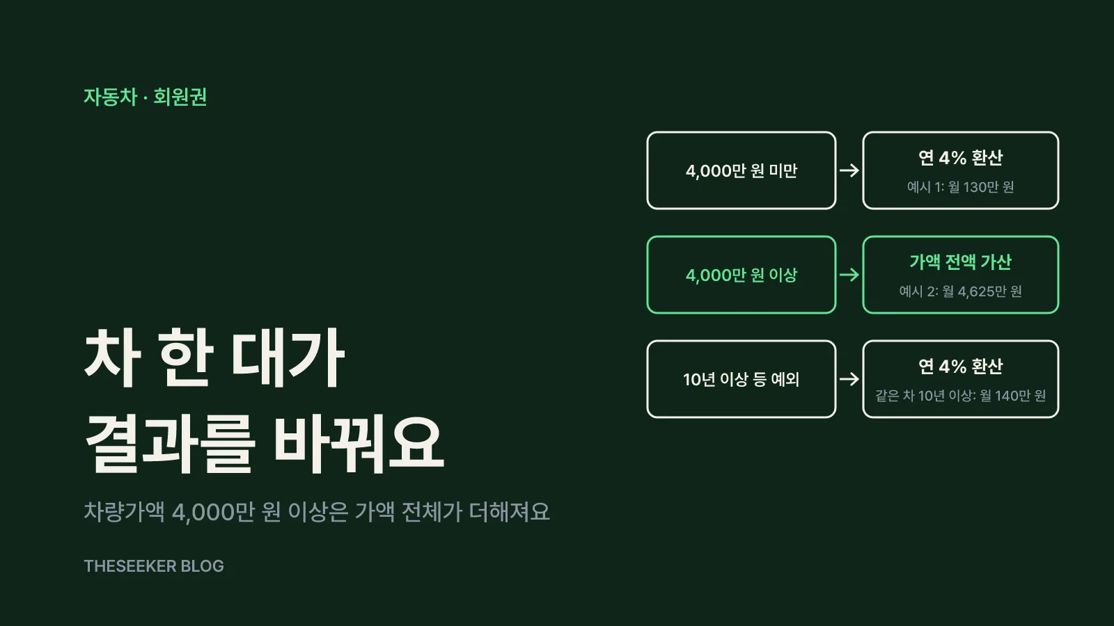 자동차·회원권: 차량가액 4,000만 원이 갈림길이에요