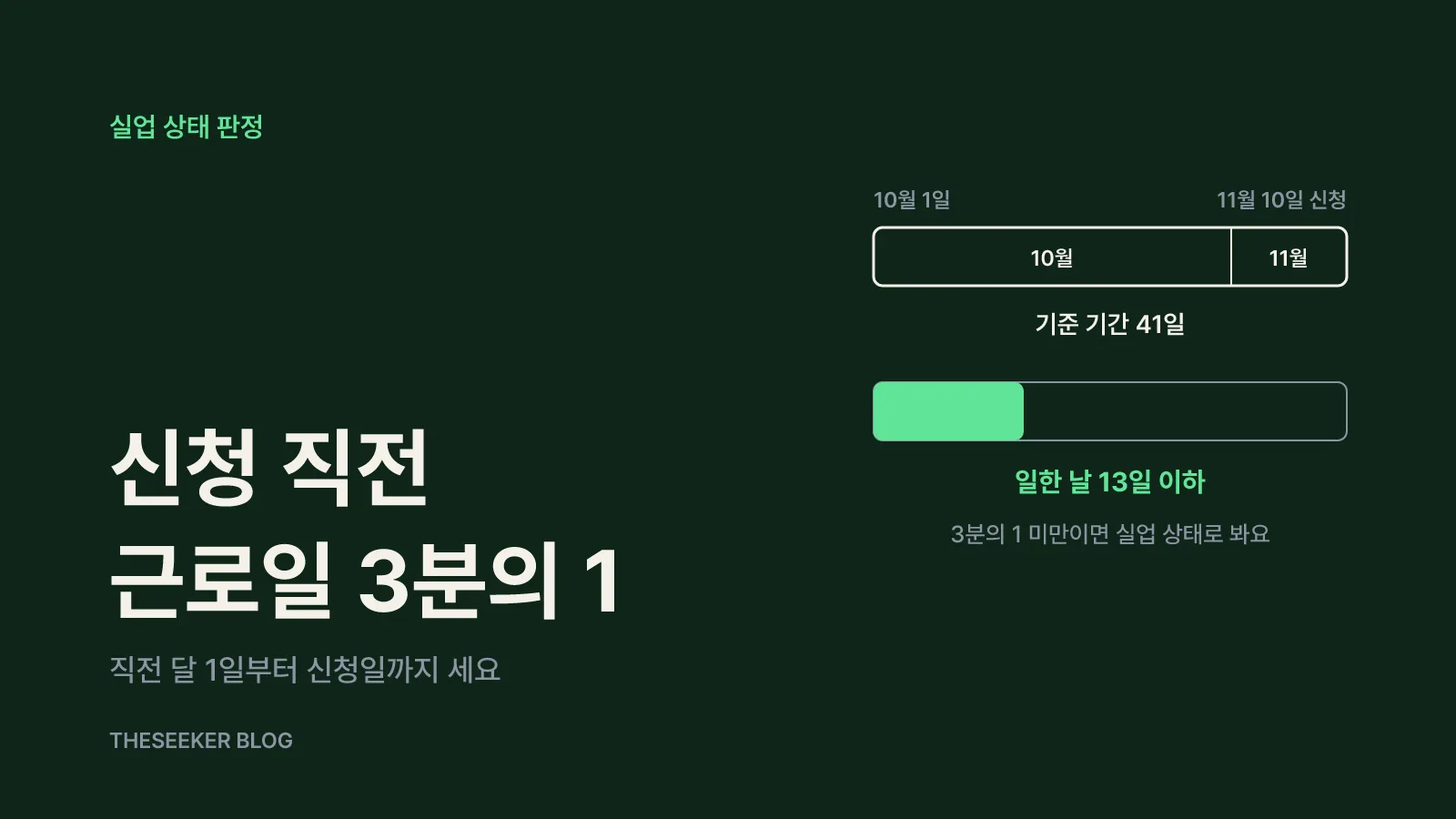 실업 상태 판정: 신청 직전 근로일수 3분의 1 미만
