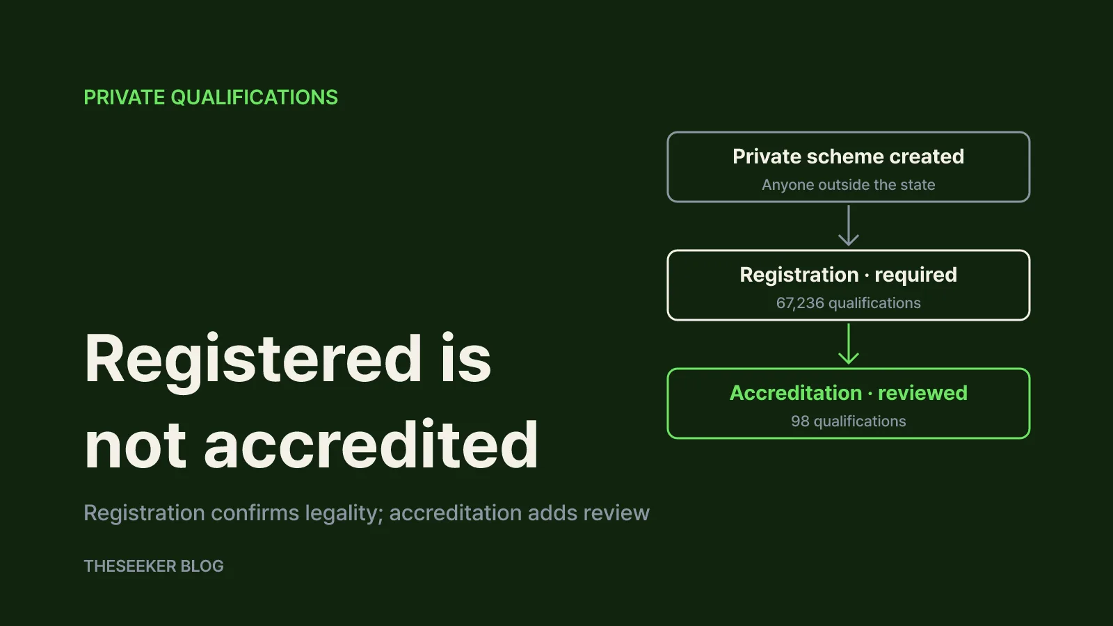 Registered vs accredited private qualifications