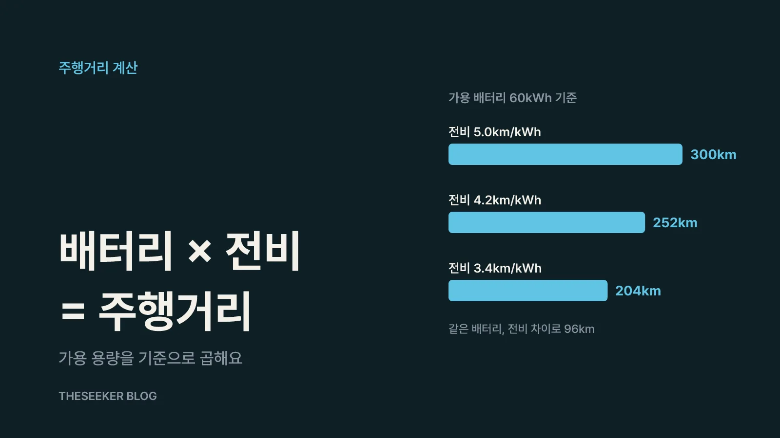 배터리 용량 × 전비로 주행거리 어림하기