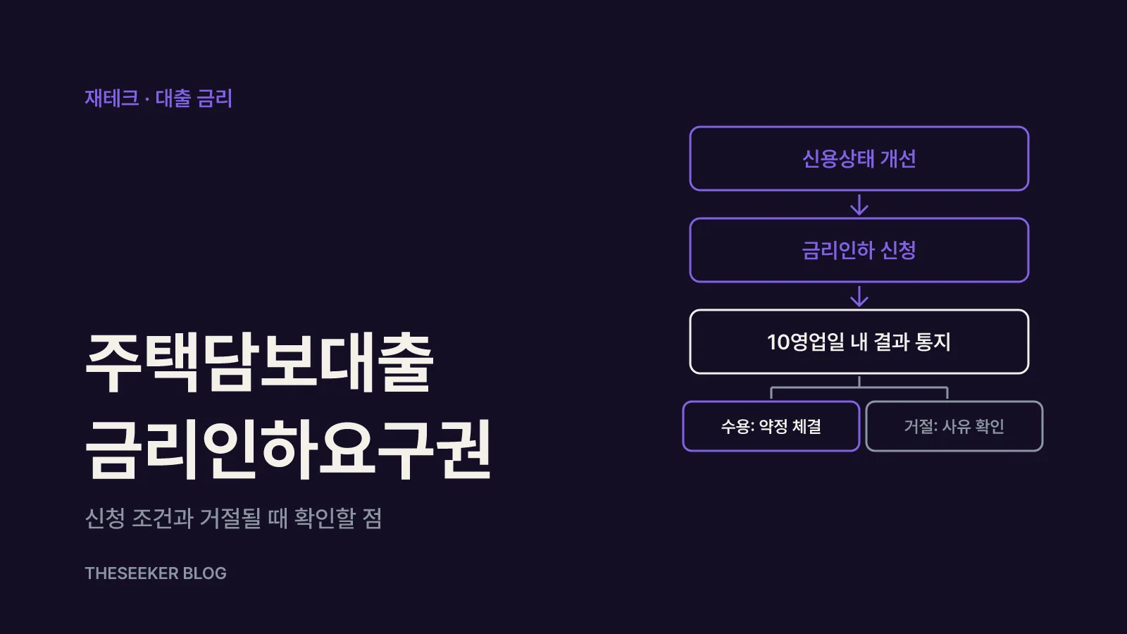 신용상태 개선에서 금리인하 신청, 10영업일 이내 결과 통지, 수용 또는 거절로 이어지는 흐름도