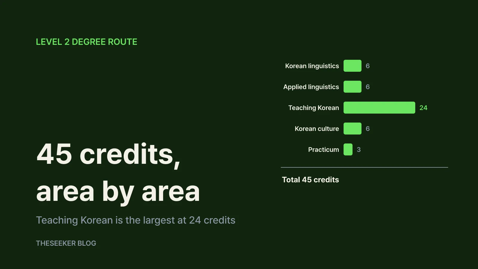 The degree route: 45 credits across five areas