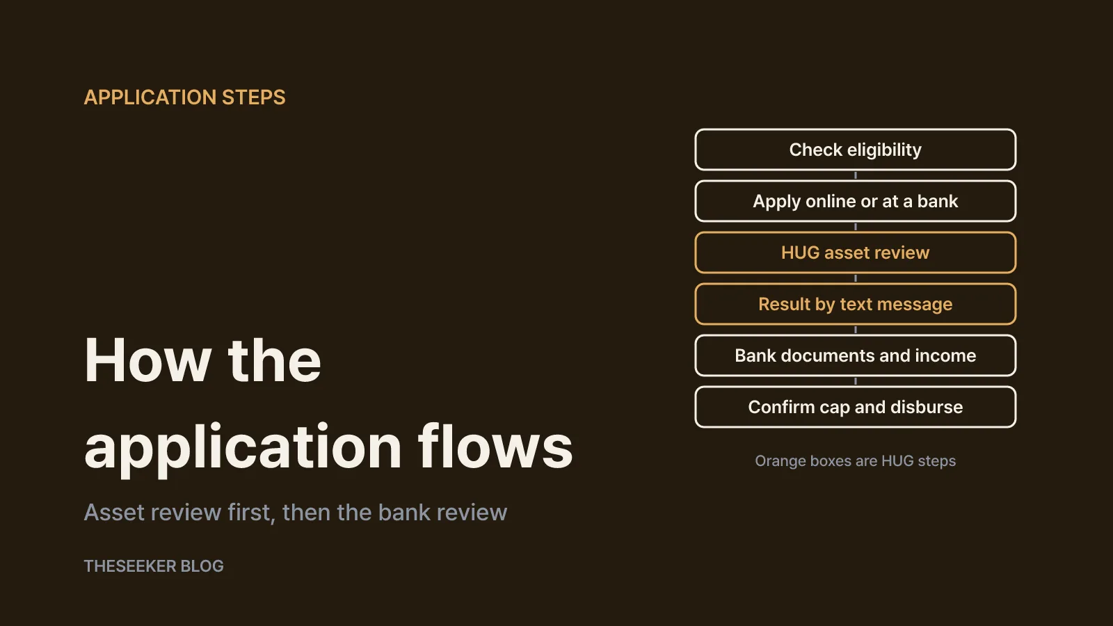 Application steps and documents