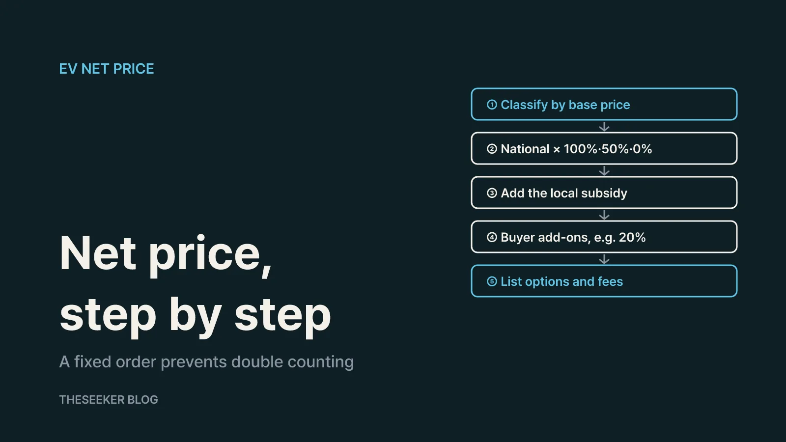 Calculate the net price in this order