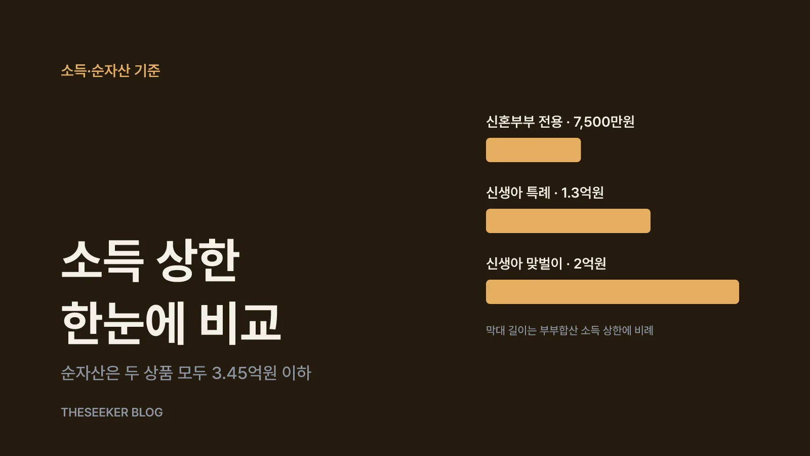 소득·순자산 기준은 이렇게 계산해요
