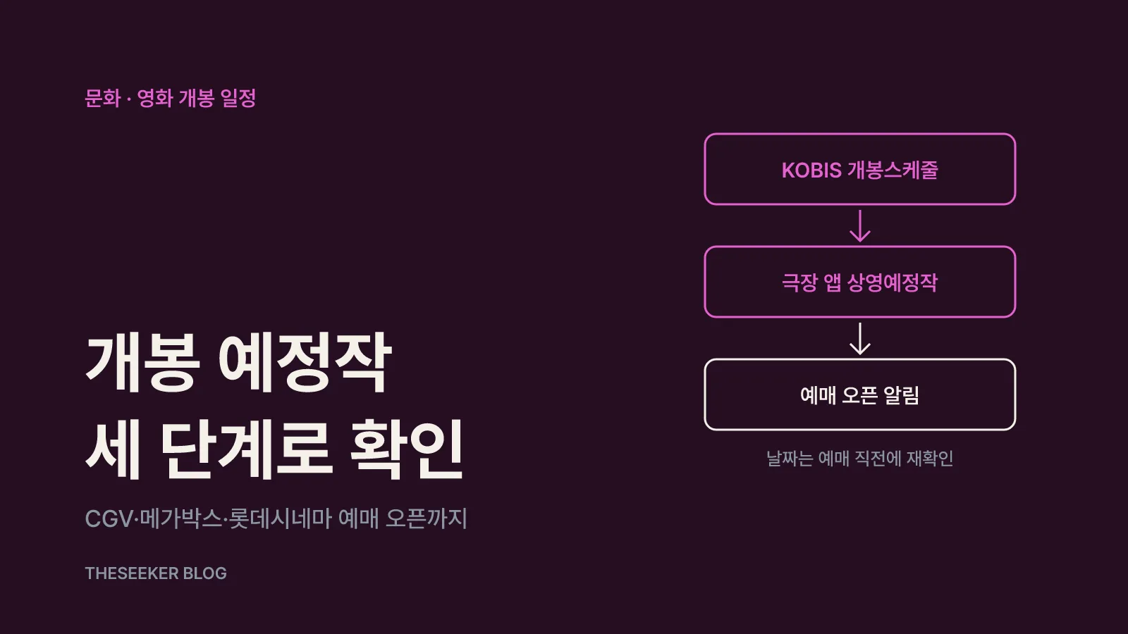 KOBIS 개봉스케줄에서 극장 앱 상영예정작, 예매 오픈 알림으로 이어지는 개봉 예정작 확인 3단계 흐름도