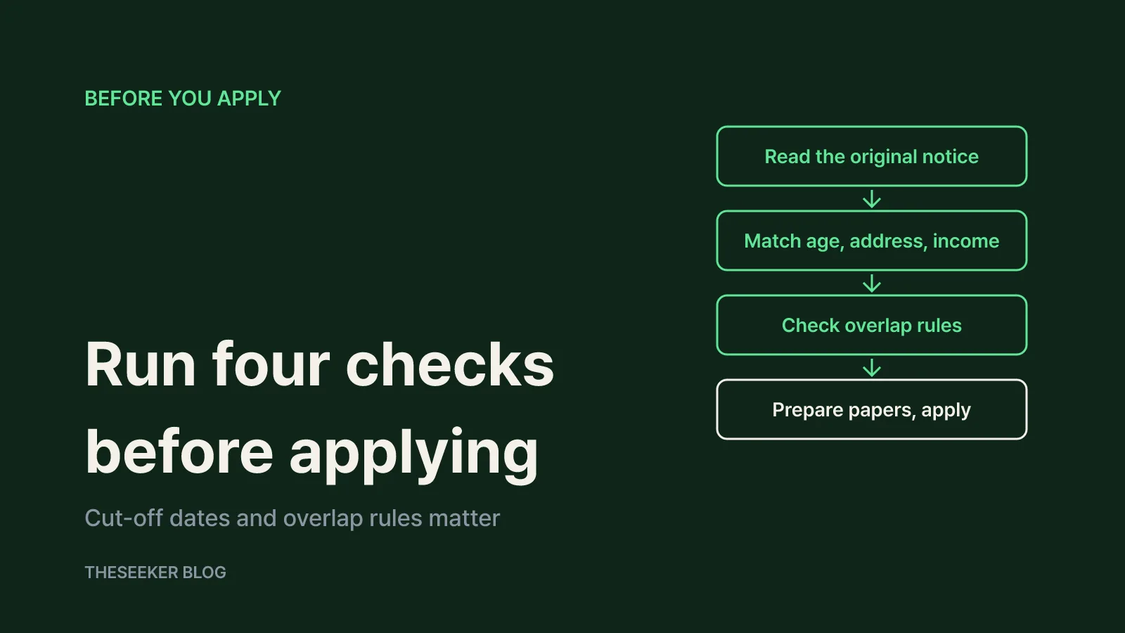 Documents and the application sequence