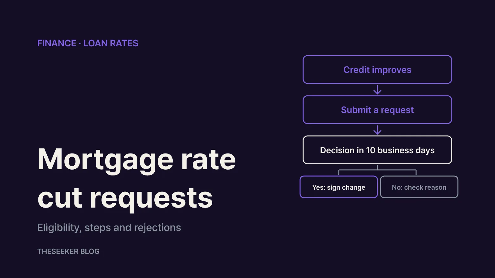 Flow from improved credit to a rate cut request, a decision within 10 business days, and approval or rejection