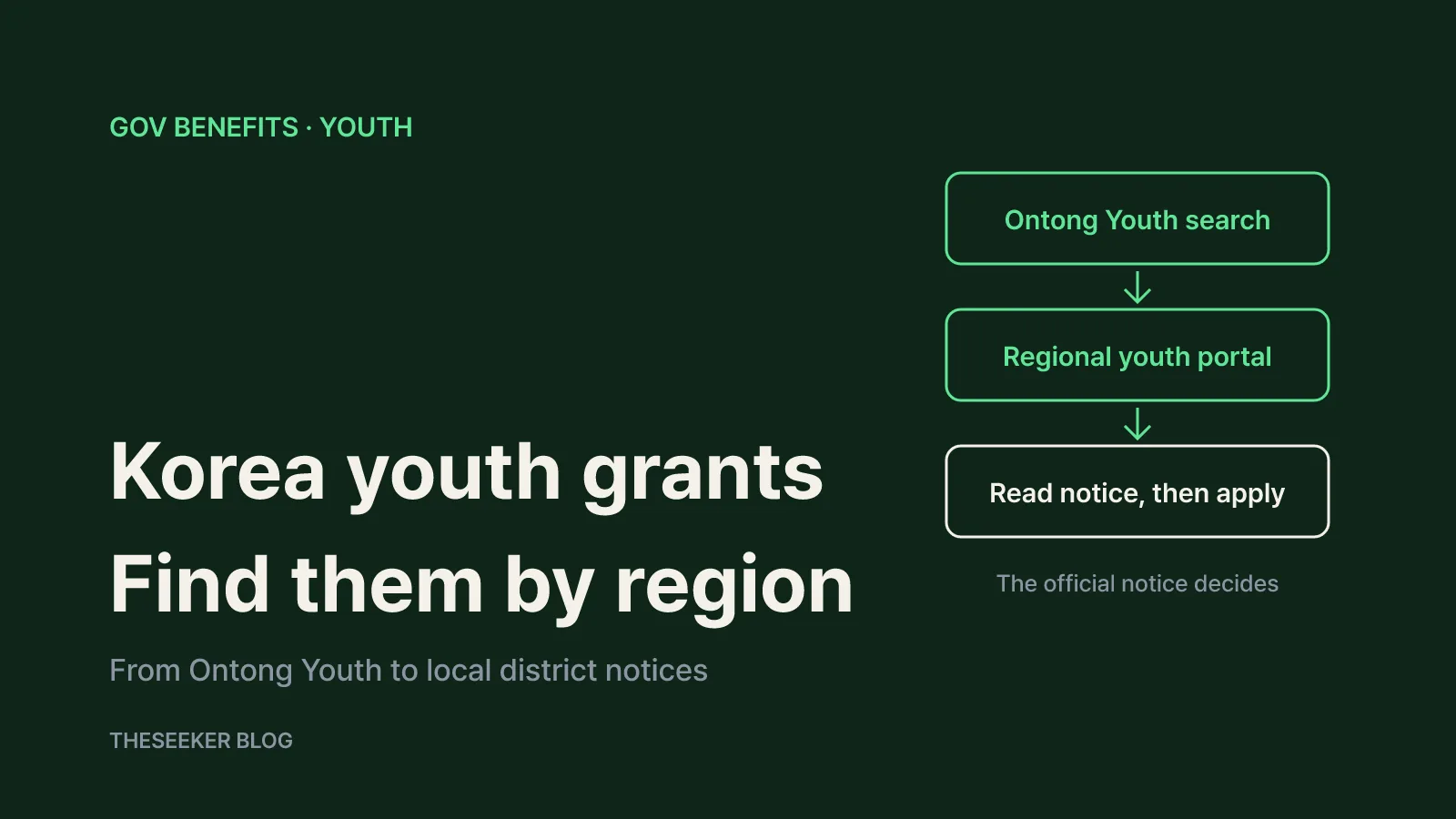 Flow chart from Ontong Youth search to a regional youth portal and then the official notice and application