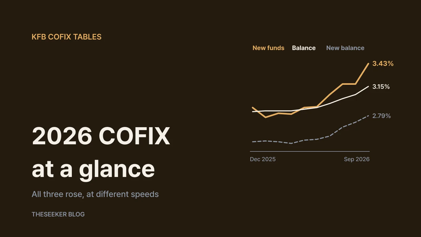 What the 2026 COFIX figures show