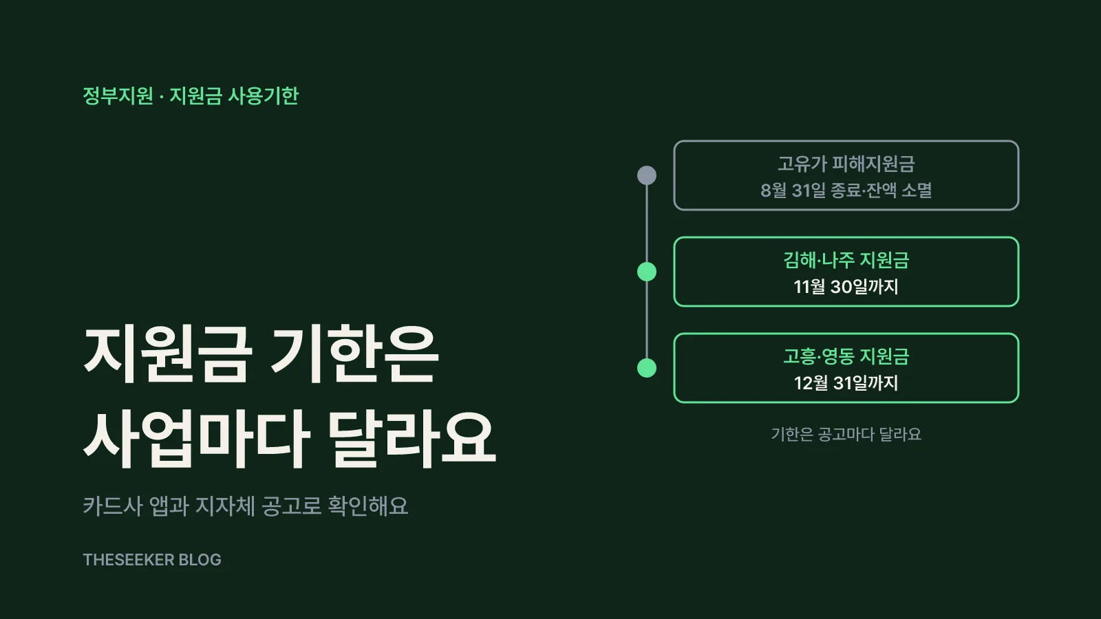 고유가 피해지원금 8월 31일 종료, 지자체 지원금 11월 30일·12월 31일 등 공고별로 다른 사용기한을 보여주는 타임라인
