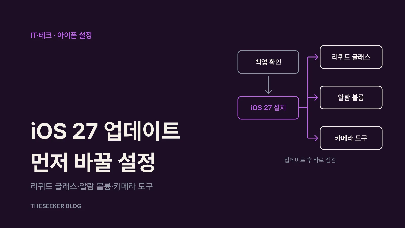 백업과 업데이트를 거쳐 리퀴드 글래스, 알람 볼륨, 카메라 도구 설정으로 이어지는 iOS 27 점검 흐름도