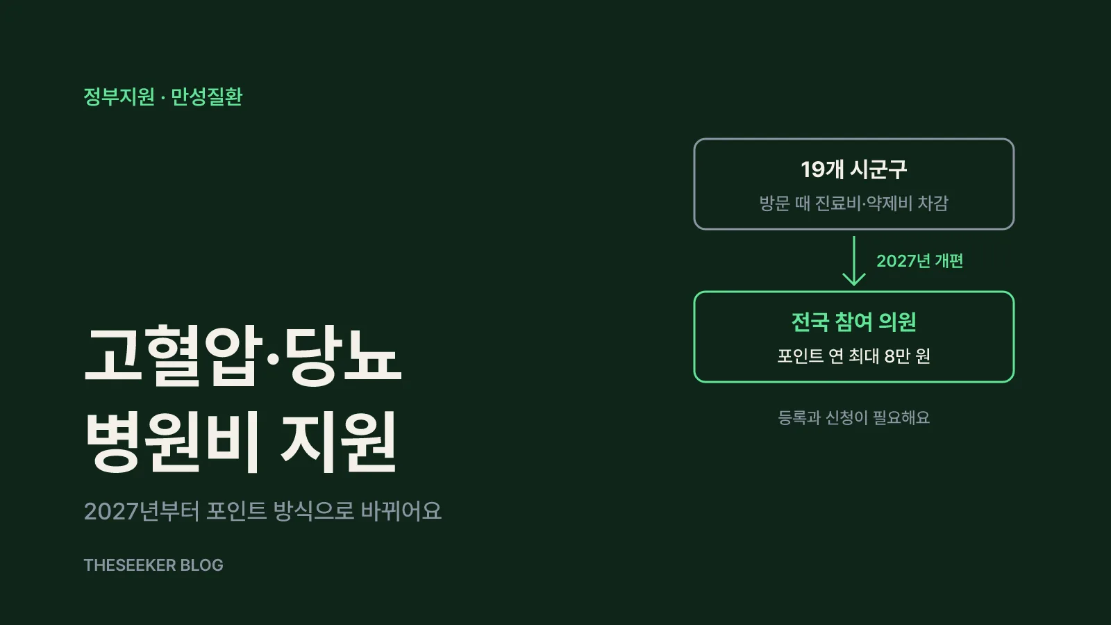 19개 지역 진료비·약제비 지원이 전국 참여 의원의 건강생활실천지원금 포인트 방식으로 바뀌는 흐름도