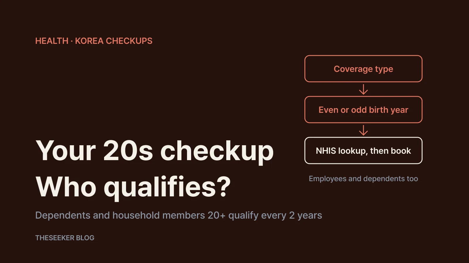 A flow from health insurance status to birth-year check, eligibility lookup and the tests offered in your 20s