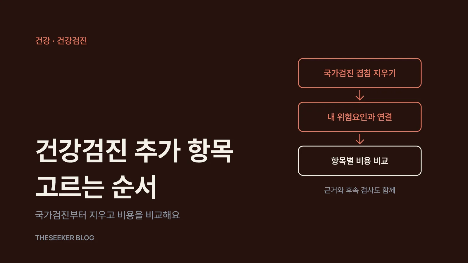 국가검진 항목을 먼저 지우고 위험요인과 비용으로 추가 항목을 고르는 3단계 흐름도