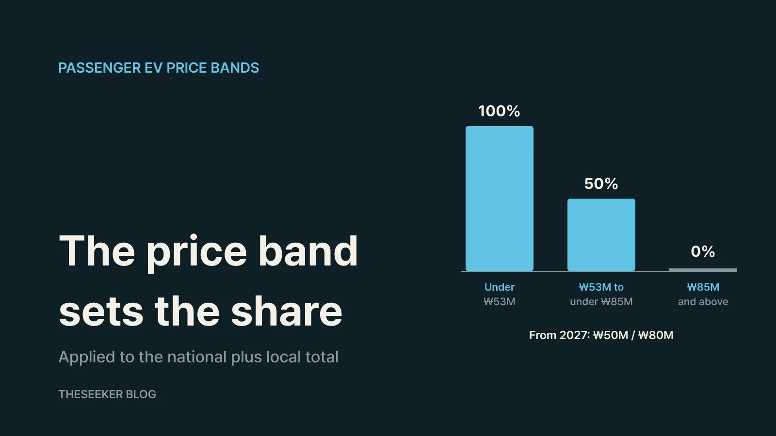 How the car's base price cuts the final amount