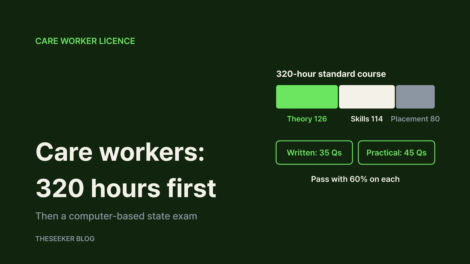 Care work: 320 training hours, then a state exam
