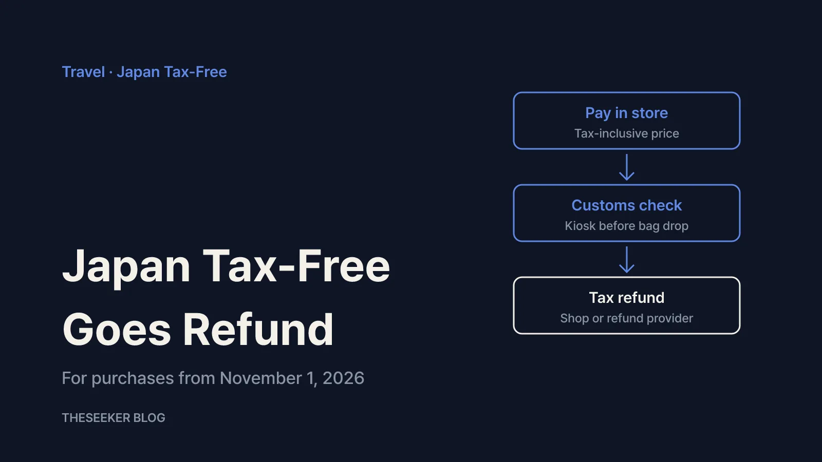 Flow chart of Japan's new tax-free process: pay tax-inclusive price in store, customs check before departure, then consumption tax refund