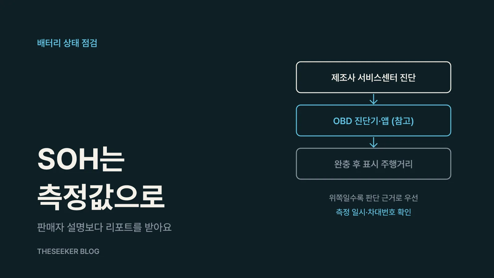 배터리 상태(SOH)는 '측정한 숫자'로 받아요