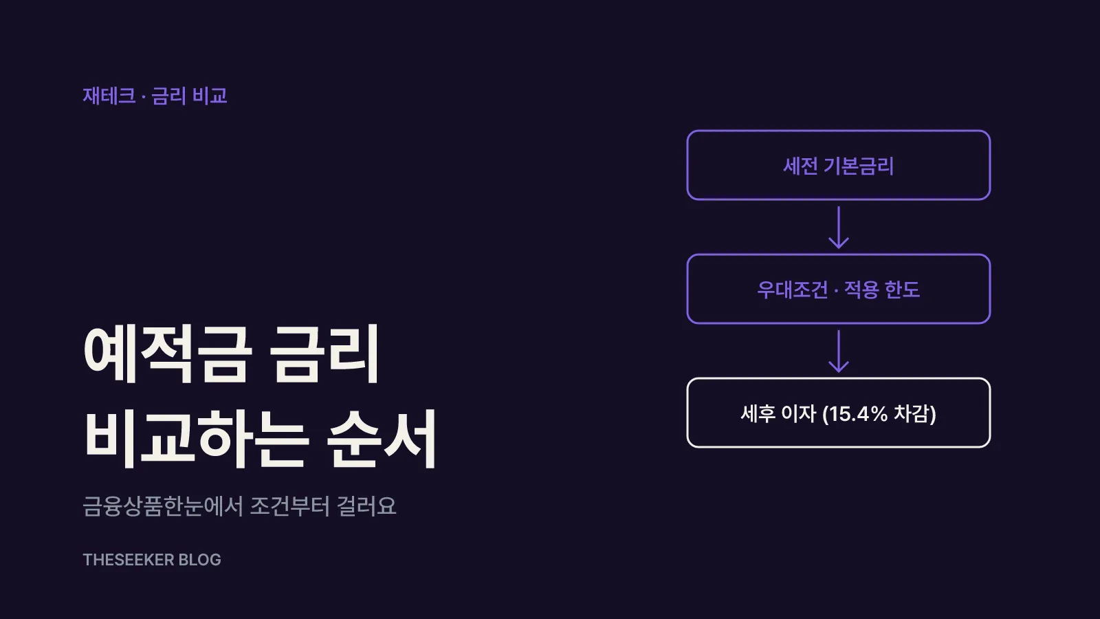 세전 기본금리에서 우대조건과 한도를 거쳐 세후 이자로 이어지는 금리 비교 순서도