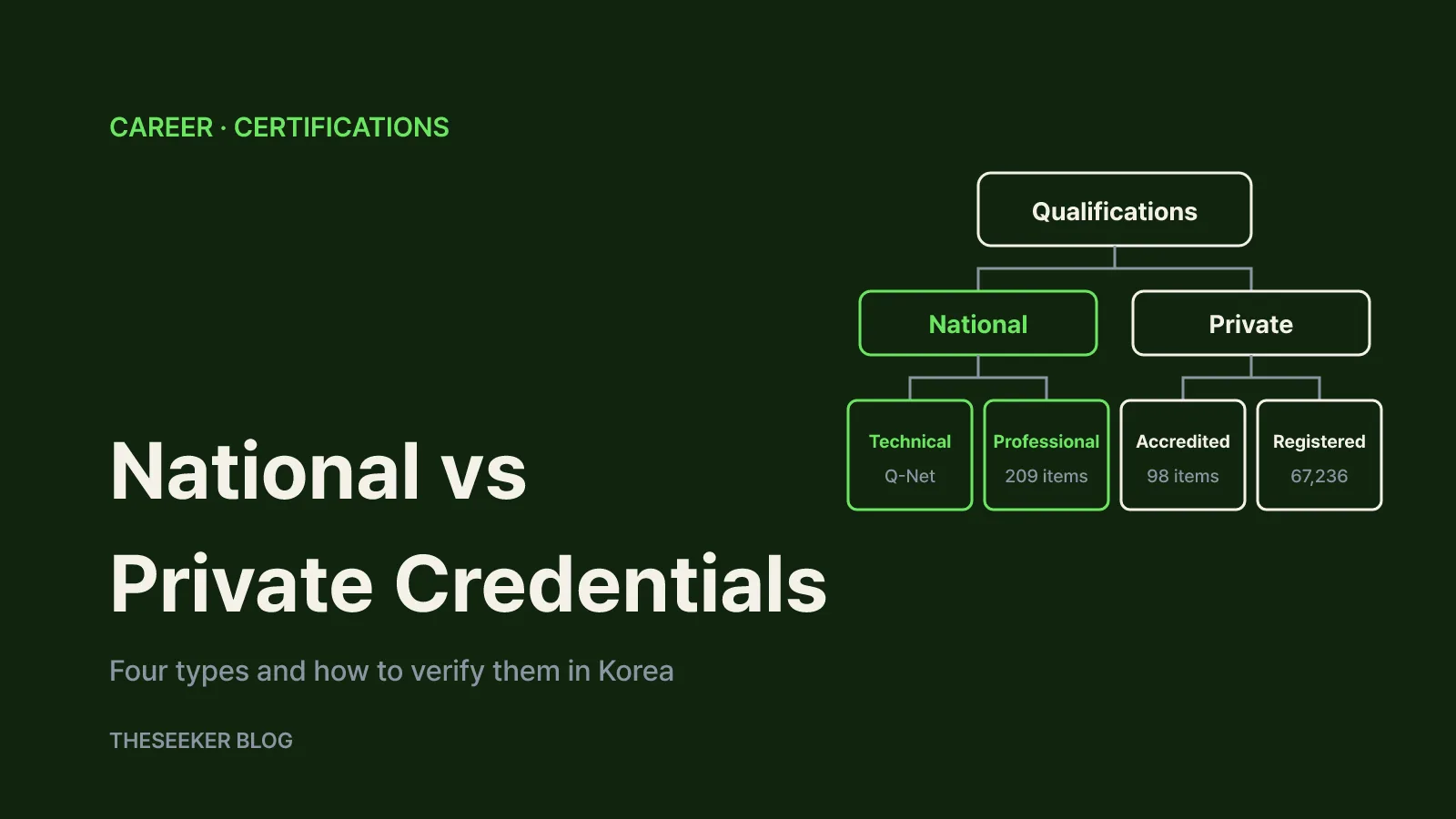 A tree diagram splitting Korean qualifications into national and private, then into national technical, national professional, accredited private and registered private