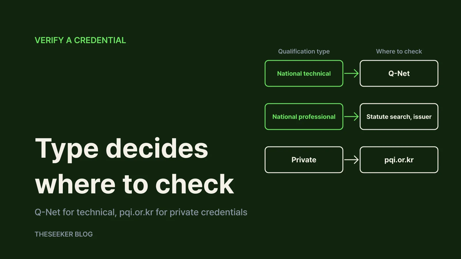How to verify a Korean credential step by step