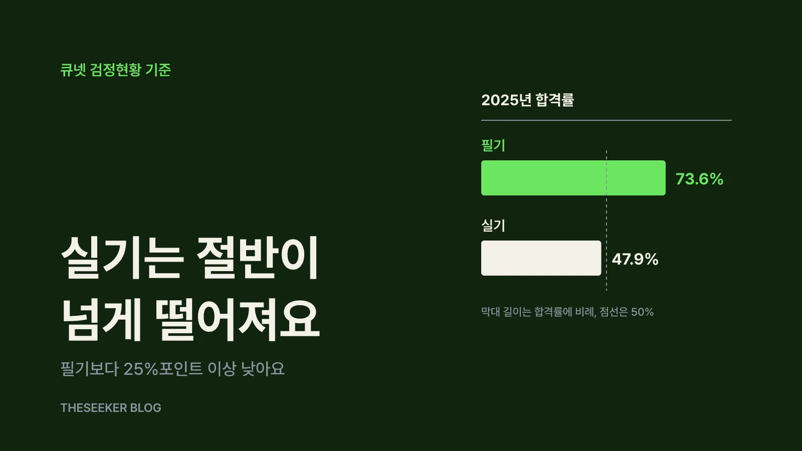 실기시험은 절반 넘게 떨어지는 관문이에요