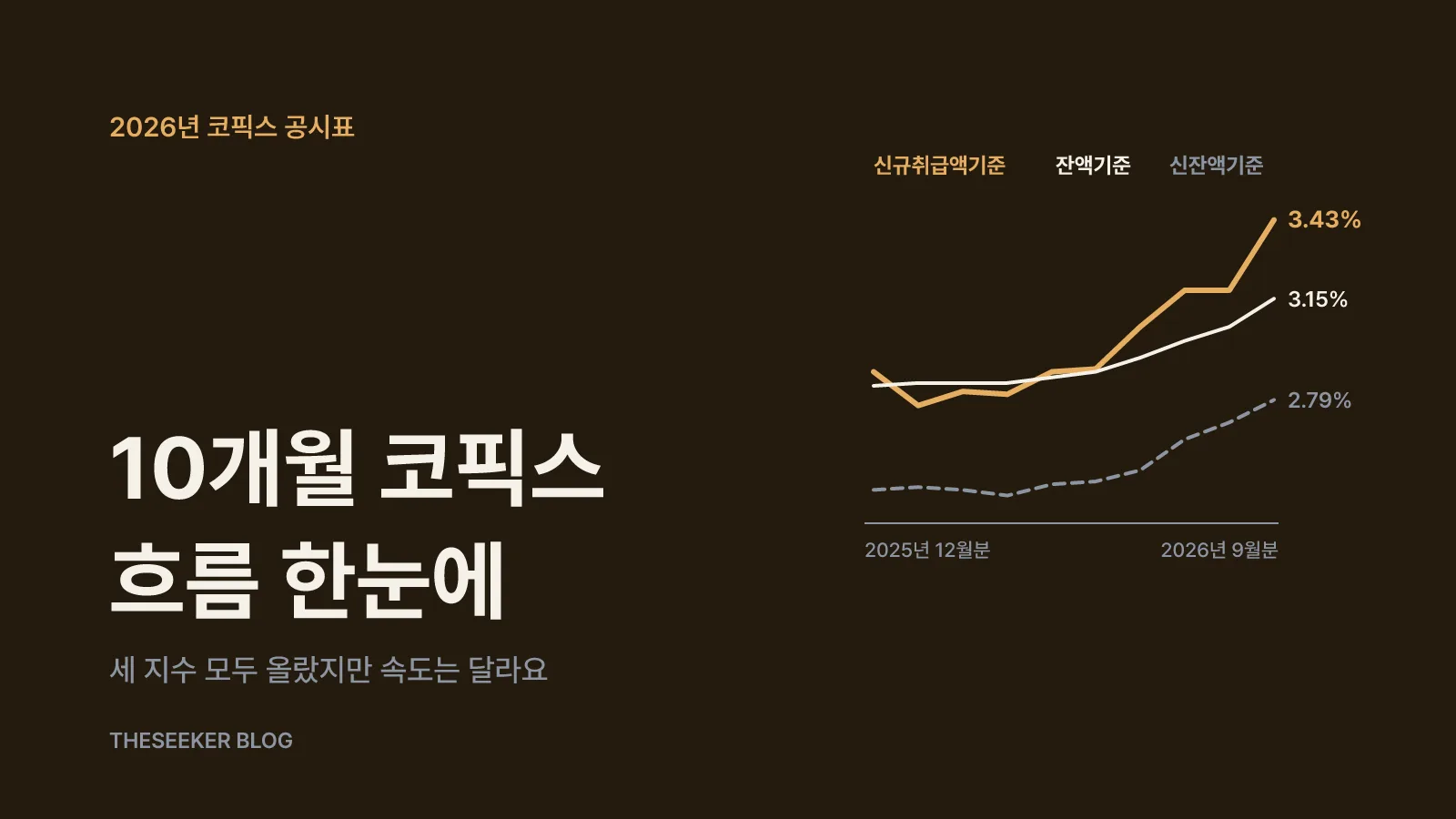 2026년 코픽스 흐름: 공시표로 본 10개월