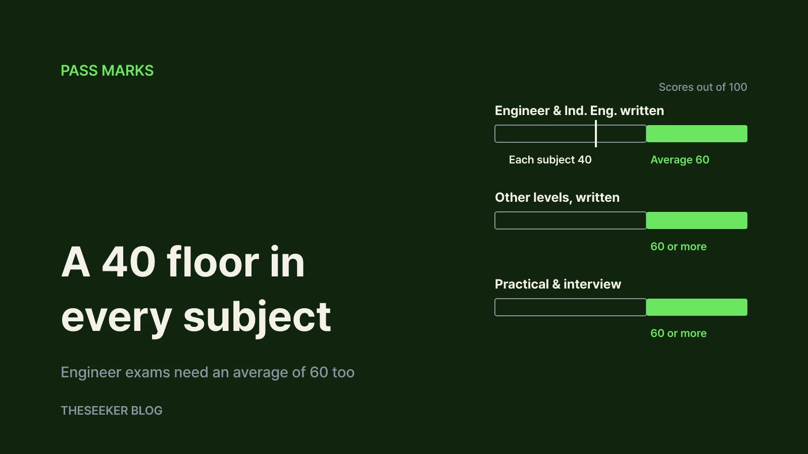 Judging difficulty by exam structure, not rankings