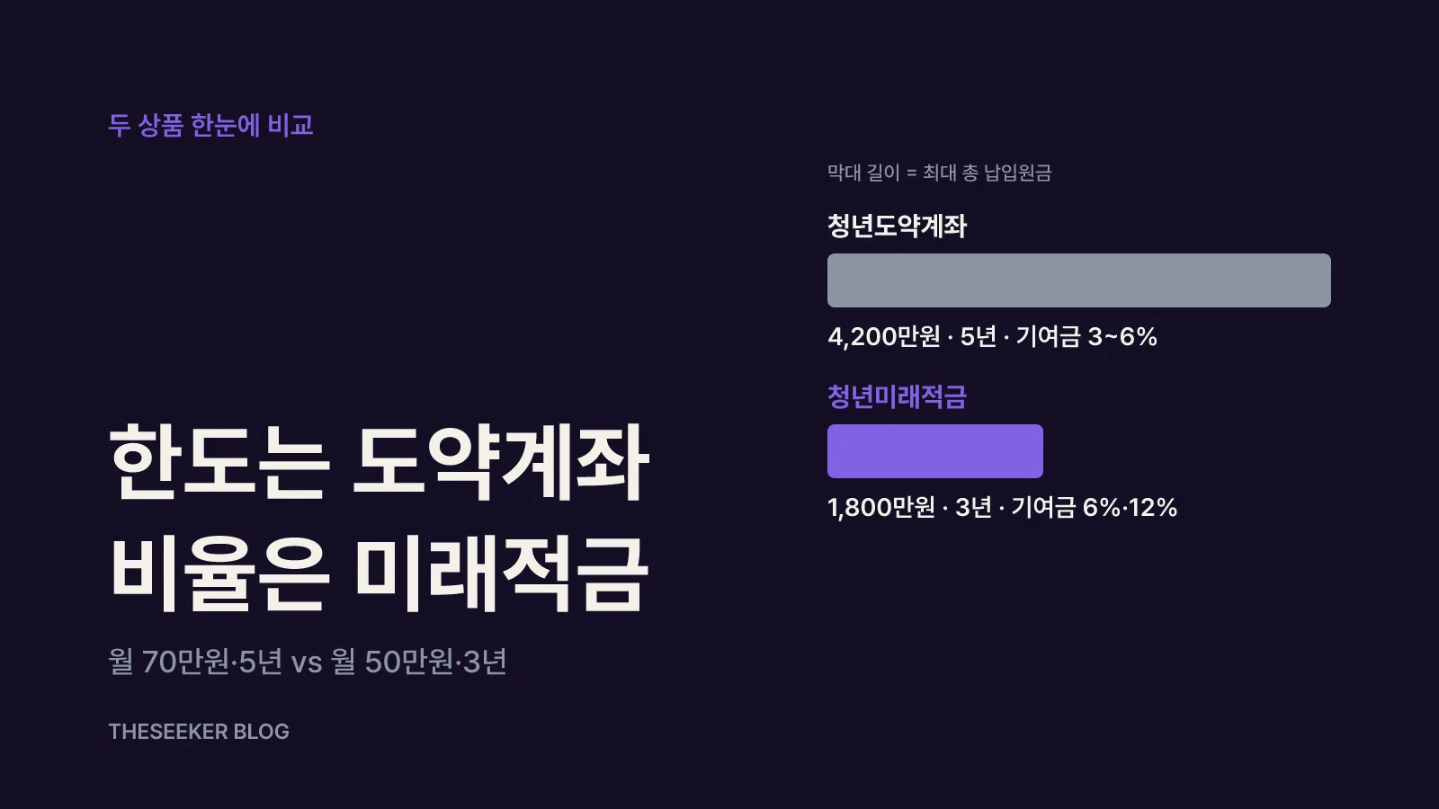 한눈에 보는 청년도약계좌와 청년미래적금 차이