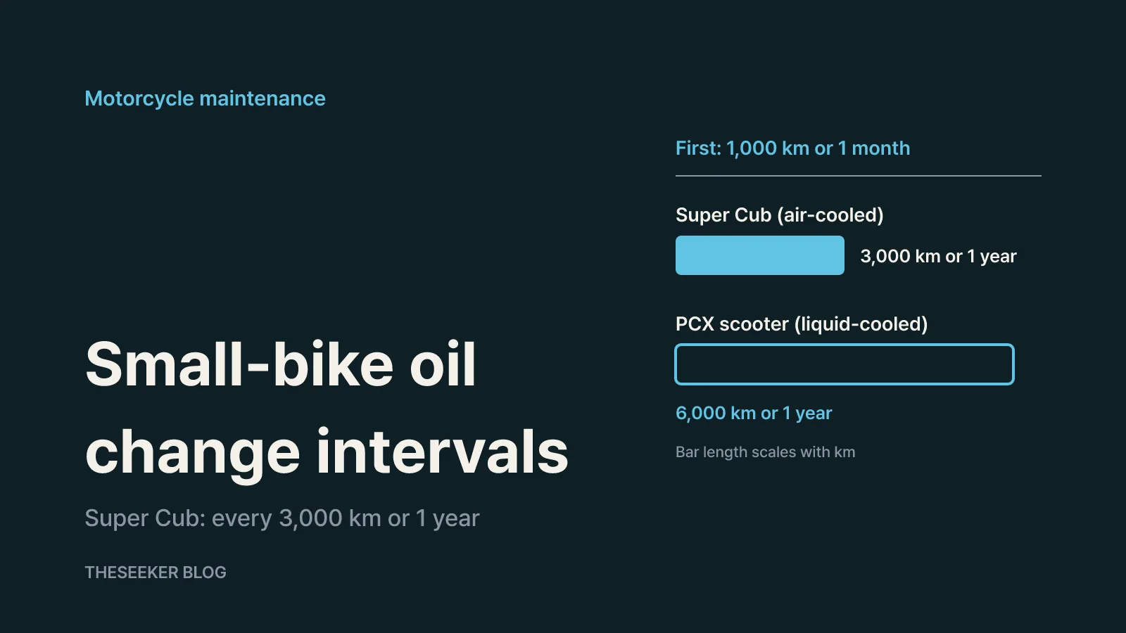 Timeline comparing oil changes after the first 1,000 km: every 3,000 km for the air-cooled Super Cub and every 6,000 km for the liquid-cooled PCX scooter