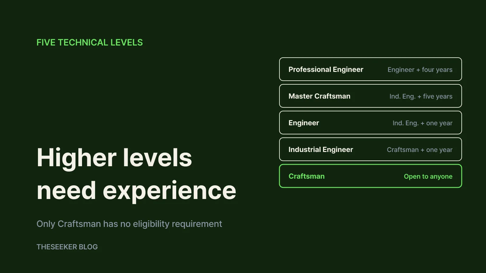 The five technical levels and who can sit them