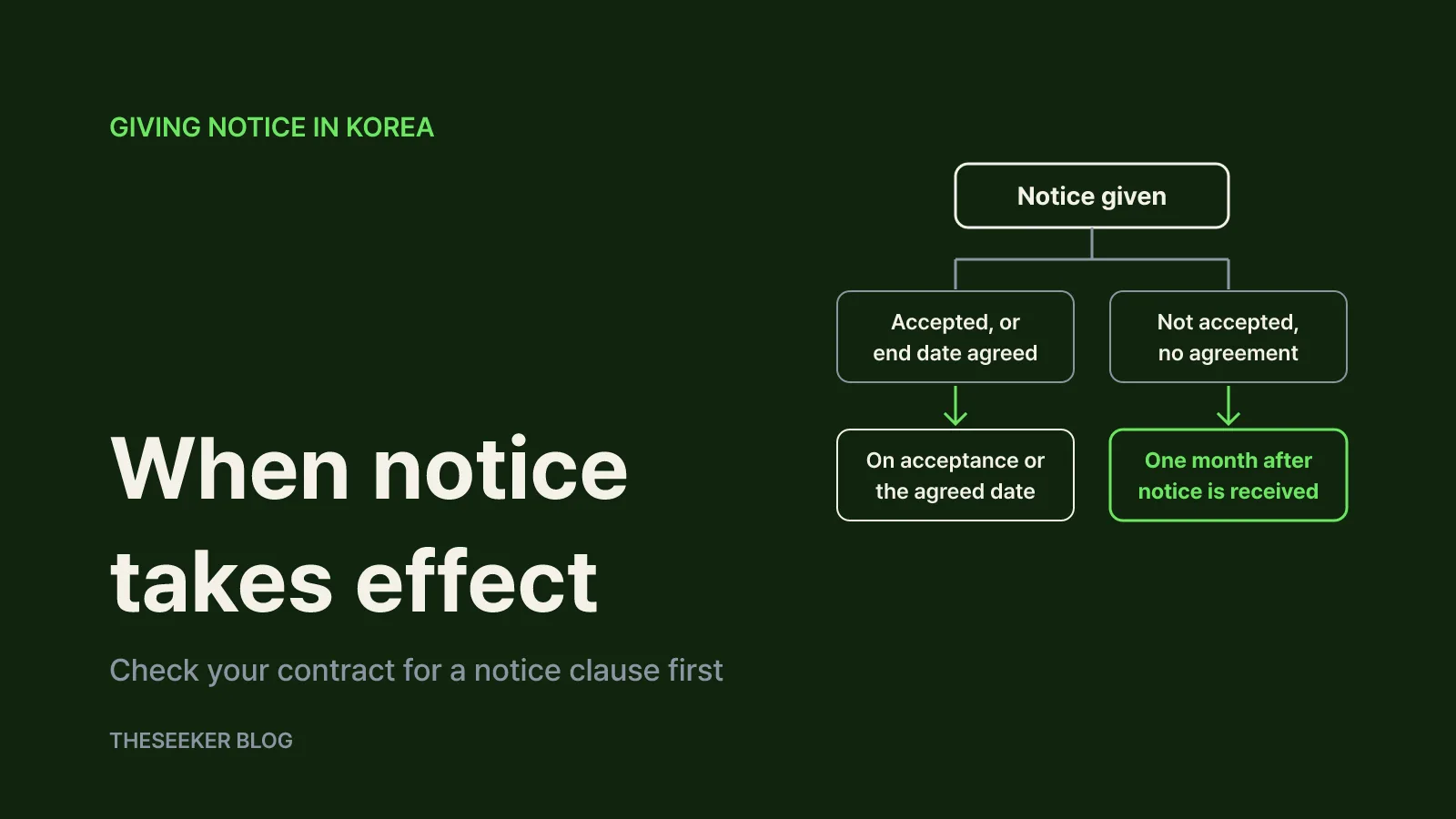 When to give notice and when your resignation takes effect