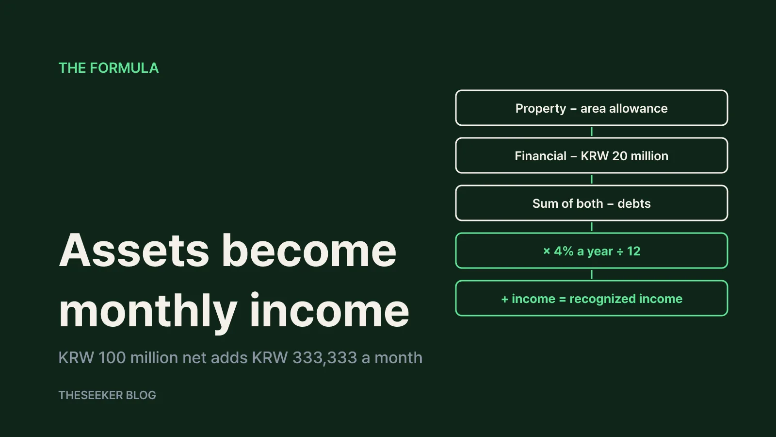 The recognized income formula: turning assets into monthly income