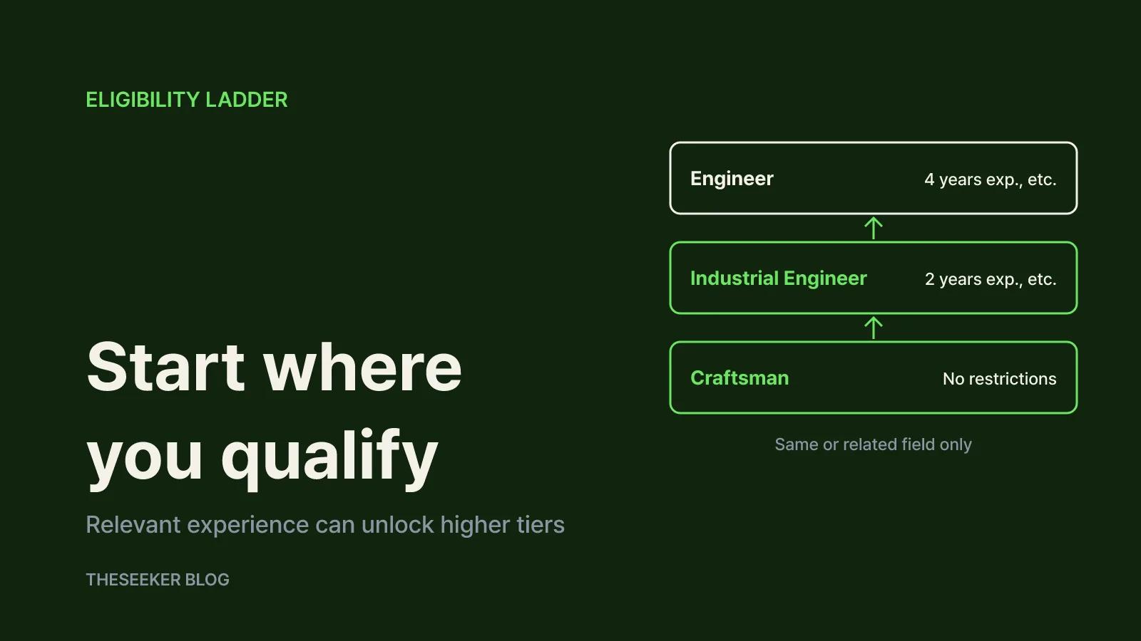 Check eligibility by tier before you study
