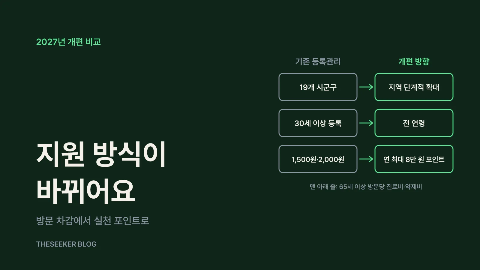 무엇이 바뀌나요: 등록관리사업에서 만성질환 통합관리로