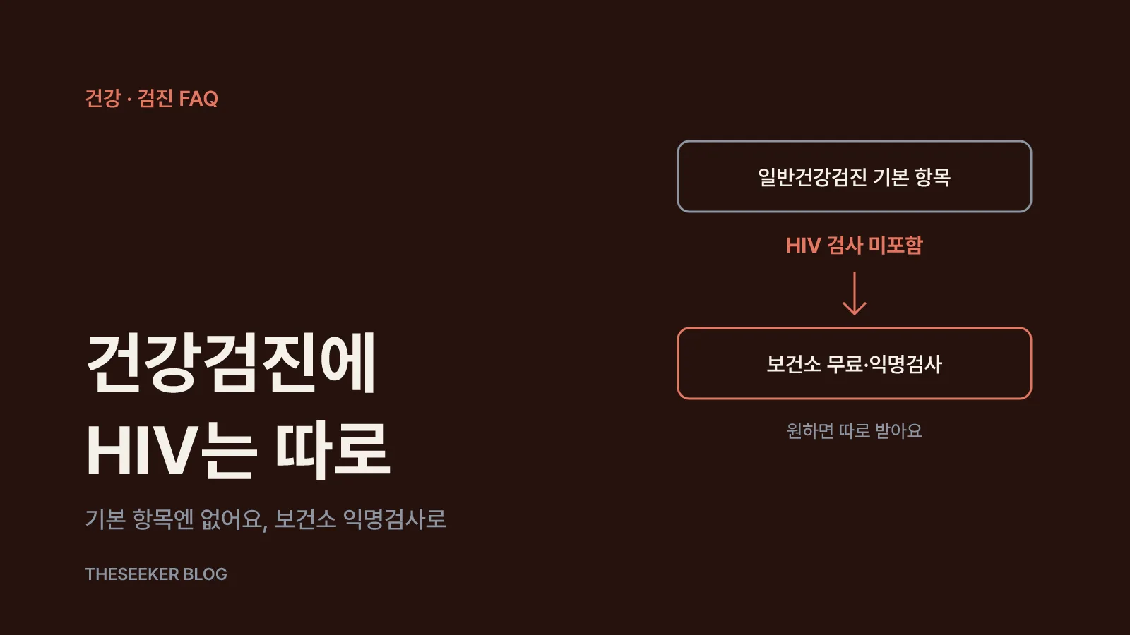 일반건강검진 기본 항목에는 HIV 검사가 없고, 원하면 보건소 무료·익명검사로 따로 받는 흐름을 보여주는 그림