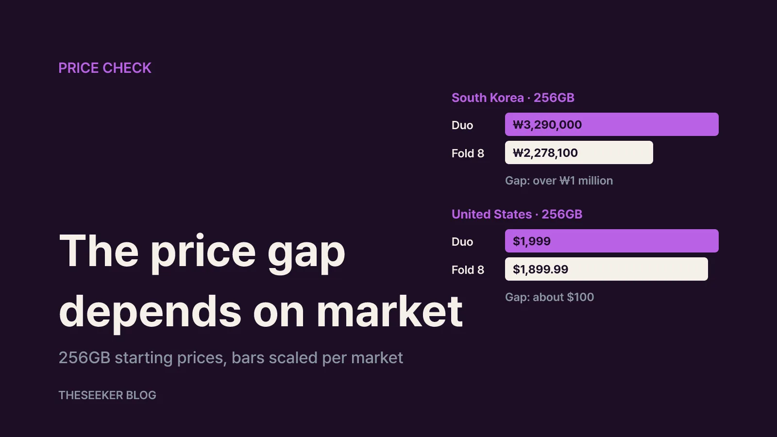 Price: the gap is small in the U.S., large elsewhere