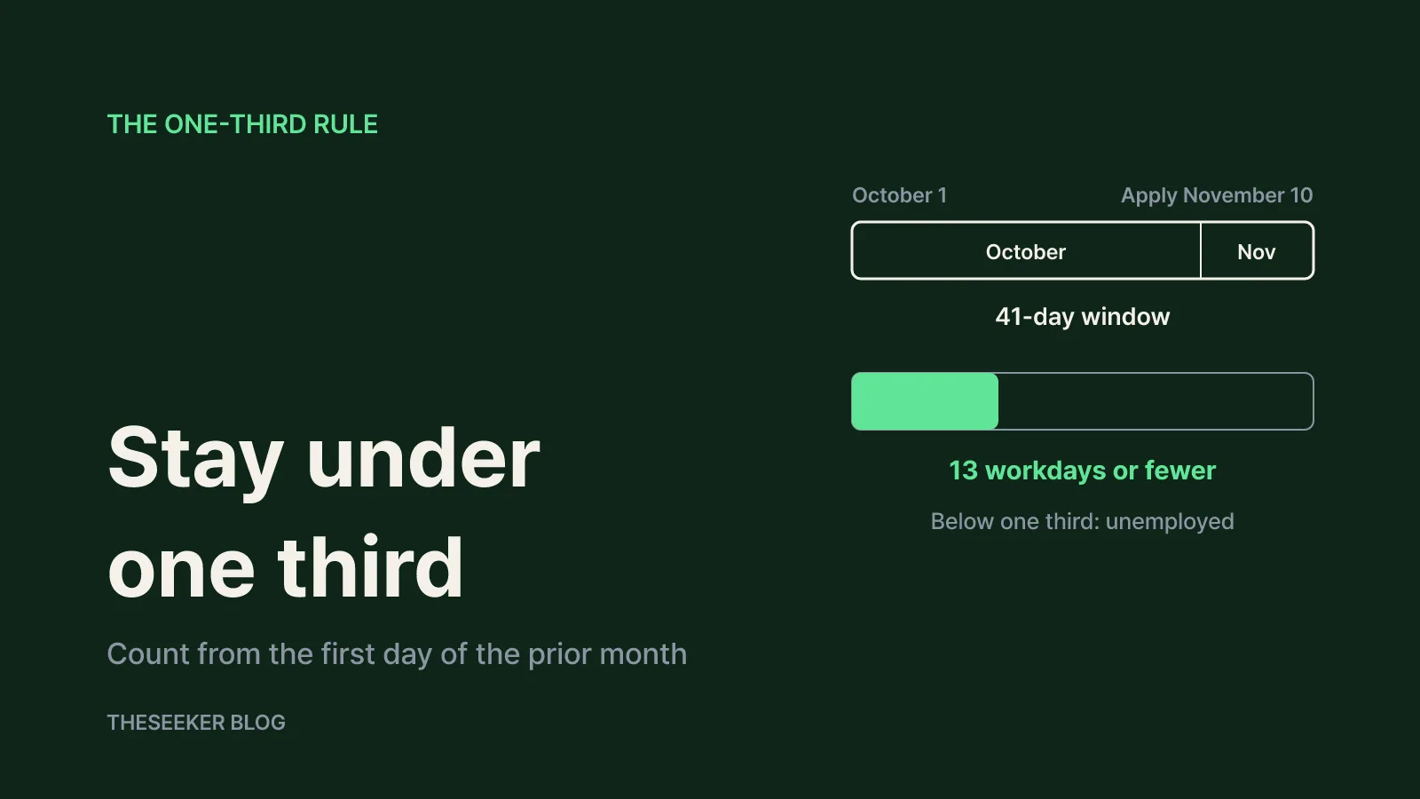 The one-third rule decides whether you are unemployed