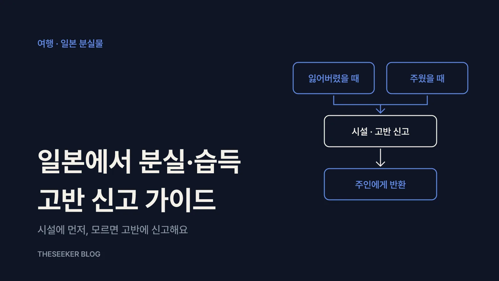 분실과 습득 두 갈래가 고반 신고를 거쳐 물건을 돌려받는 흐름으로 이어지는 그림