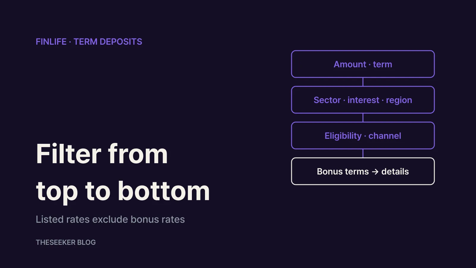 Filtering term deposits on Finlife, step by step