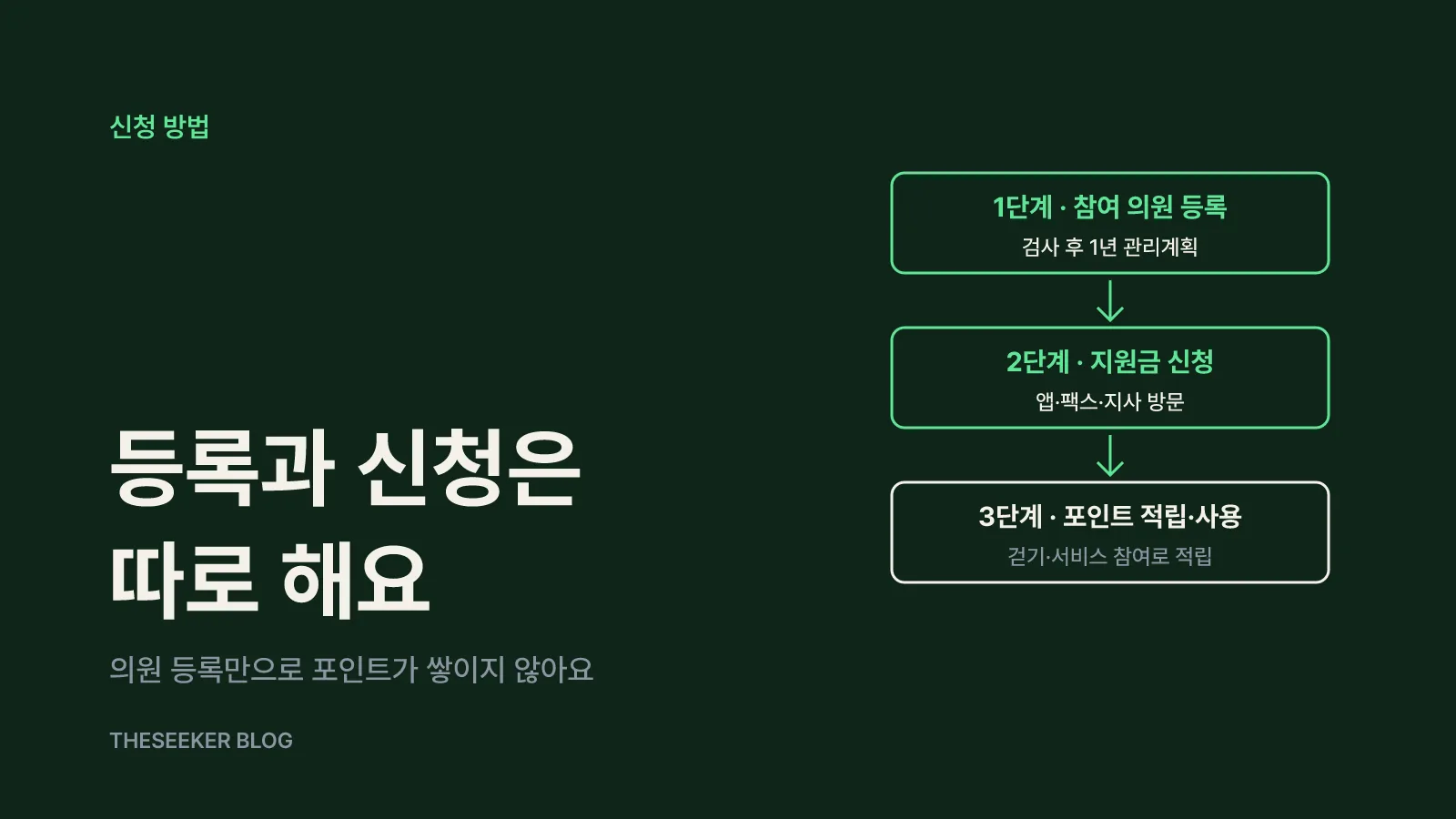 신청 방법: 관리 서비스 등록과 건강생활실천지원금